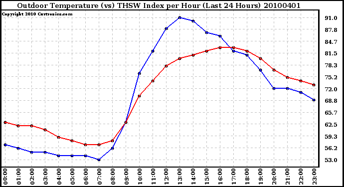 Milwaukee Weather Outdoor Temperature (vs) THSW Index per Hour (Last 24 Hours)