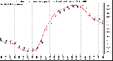 Milwaukee Weather Outdoor Temperature per Hour (Last 24 Hours)