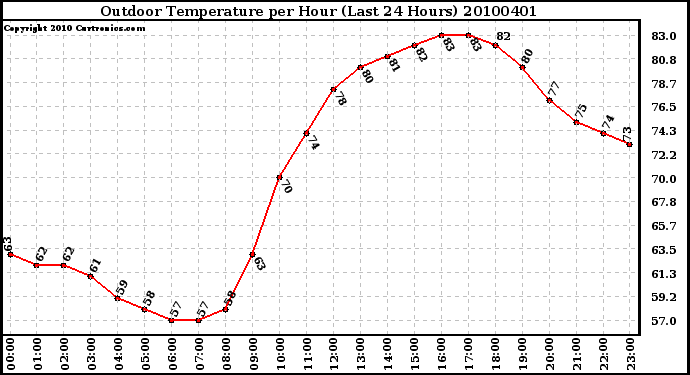 Milwaukee Weather Outdoor Temperature per Hour (Last 24 Hours)