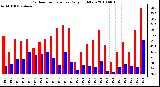 Milwaukee Weather Outdoor Temperature Daily High/Low