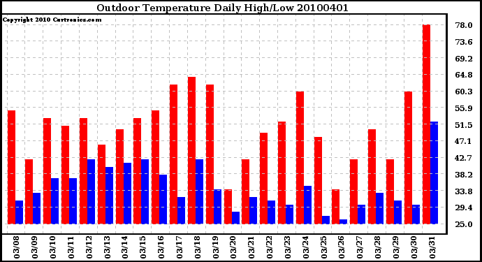 Milwaukee Weather Outdoor Temperature Daily High/Low