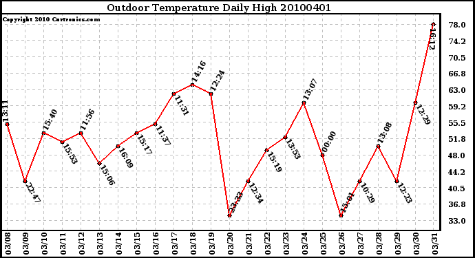 Milwaukee Weather Outdoor Temperature Daily High