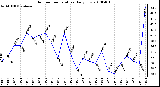 Milwaukee Weather Outdoor Temperature Daily Low