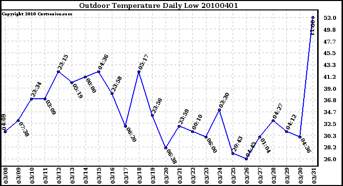 Milwaukee Weather Outdoor Temperature Daily Low