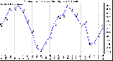 Milwaukee Weather Outdoor Temperature Monthly Low