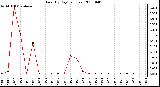 Milwaukee Weather Rain (By Day) (inches)