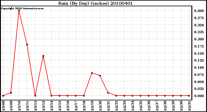 Milwaukee Weather Rain (By Day) (inches)