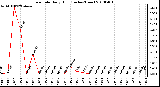 Milwaukee Weather Rain Rate Daily High (Inches/Hour)