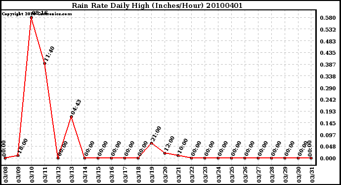 Milwaukee Weather Rain Rate Daily High (Inches/Hour)