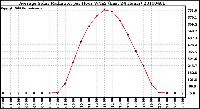 Milwaukee Weather Average Solar Radiation per Hour W/m2 (Last 24 Hours)