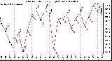 Milwaukee Weather Solar Radiation Daily High W/m2