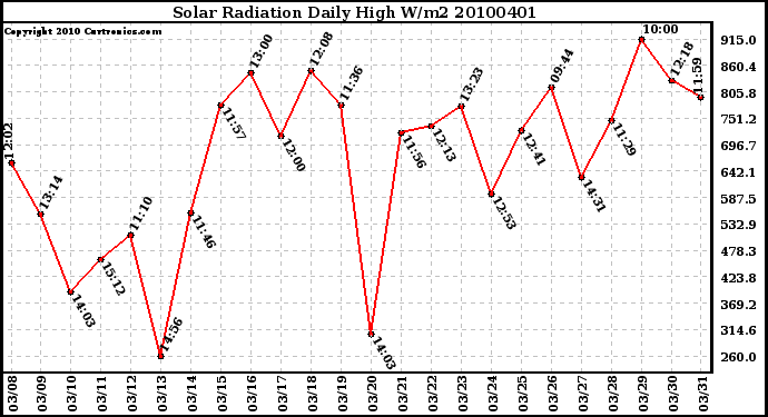 Milwaukee Weather Solar Radiation Daily High W/m2