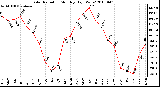 Milwaukee Weather Solar Radiation Monthly High W/m2