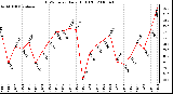 Milwaukee Weather THSW Index Daily High (F)