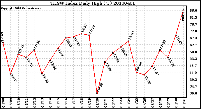 Milwaukee Weather THSW Index Daily High (F)