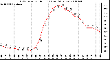 Milwaukee Weather THSW Index per Hour (F) (Last 24 Hours)