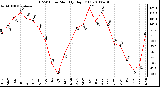 Milwaukee Weather THSW Index Monthly High (F)