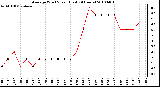 Milwaukee Weather Average Wind Speed (Last 24 Hours)