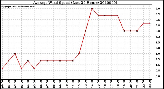 Milwaukee Weather Average Wind Speed (Last 24 Hours)