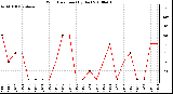 Milwaukee Weather Wind Direction (By Day)