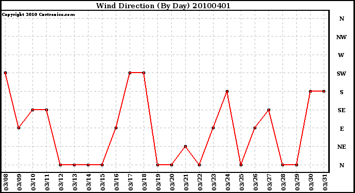 Milwaukee Weather Wind Direction (By Day)