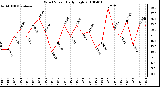 Milwaukee Weather Wind Speed Daily High