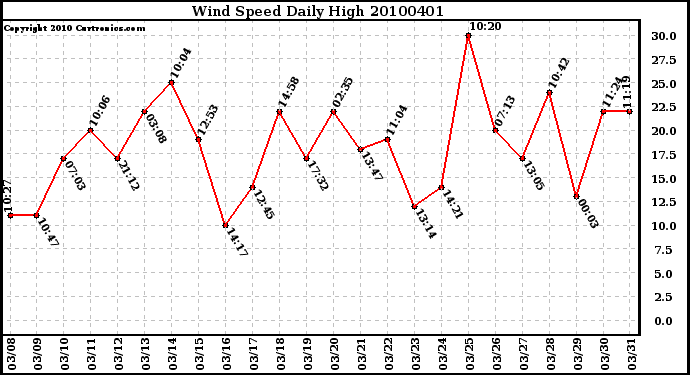 Milwaukee Weather Wind Speed Daily High