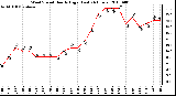 Milwaukee Weather Wind Speed Hourly High (Last 24 Hours)