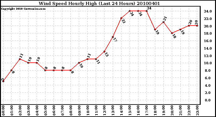 Milwaukee Weather Wind Speed Hourly High (Last 24 Hours)