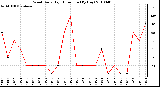 Milwaukee Weather Wind Daily High Direction (By Day)