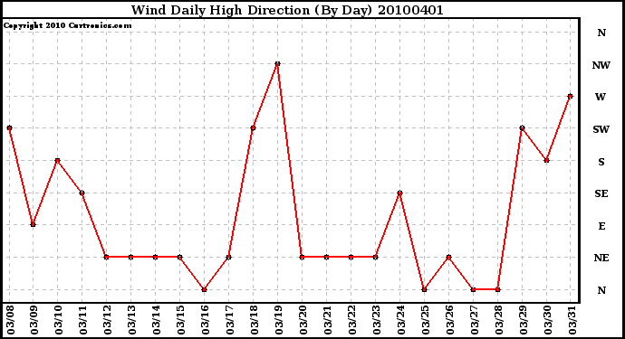 Milwaukee Weather Wind Daily High Direction (By Day)