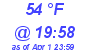 Milwaukee Weather Dewpoint High High Today