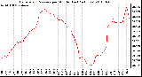 Milwaukee Weather Barometric Pressure per Minute (Last 24 Hours)