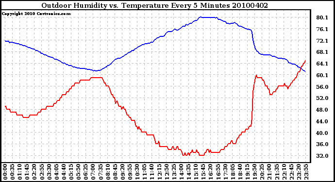 Milwaukee Weather Outdoor Humidity vs. Temperature Every 5 Minutes