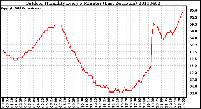 Milwaukee Weather Outdoor Humidity Every 5 Minutes (Last 24 Hours)