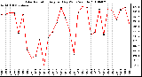 Milwaukee Weather Solar Radiation Avg per Day W/m2/minute