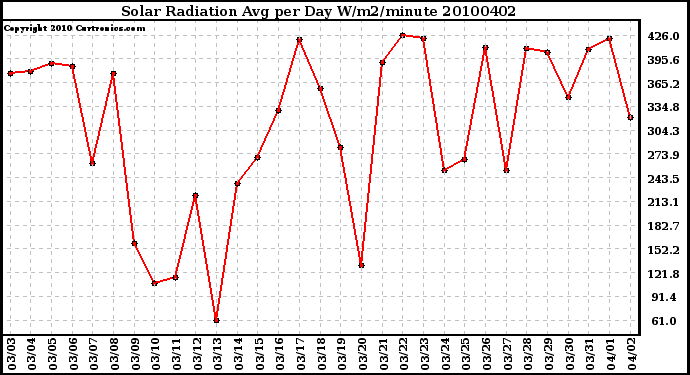 Milwaukee Weather Solar Radiation Avg per Day W/m2/minute