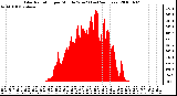 Milwaukee Weather Solar Radiation per Minute W/m2 (Last 24 Hours)