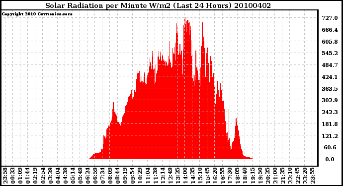 Milwaukee Weather Solar Radiation per Minute W/m2 (Last 24 Hours)