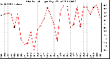 Milwaukee Weather Solar Radiation per Day KW/m2