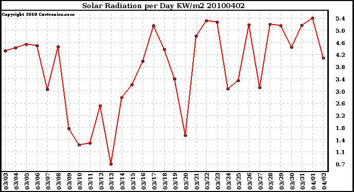 Milwaukee Weather Solar Radiation per Day KW/m2