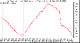 Milwaukee Weather Outdoor Temp (vs) Heat Index per Minute (Last 24 Hours)