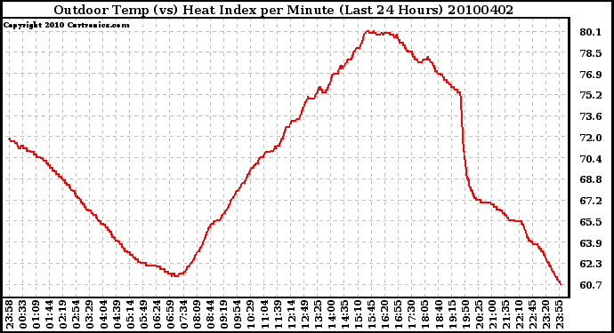 Milwaukee Weather Outdoor Temp (vs) Heat Index per Minute (Last 24 Hours)