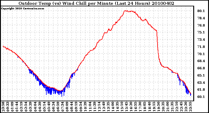 Milwaukee Weather Outdoor Temp (vs) Wind Chill per Minute (Last 24 Hours)