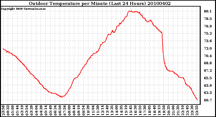 Milwaukee Weather Outdoor Temperature per Minute (Last 24 Hours)