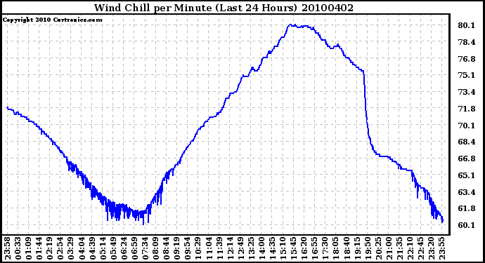 Milwaukee Weather Wind Chill per Minute (Last 24 Hours)