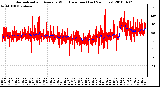 Milwaukee Weather Normalized and Average Wind Direction (Last 24 Hours)