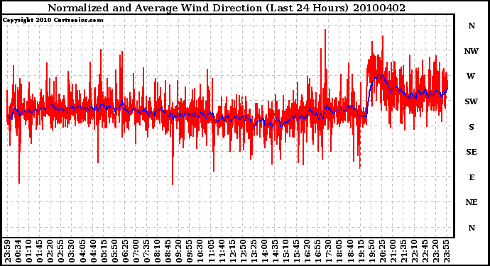 Milwaukee Weather Normalized and Average Wind Direction (Last 24 Hours)