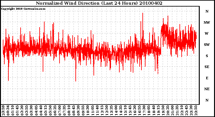 Milwaukee Weather Normalized Wind Direction (Last 24 Hours)