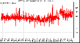 Milwaukee Weather Wind Direction (Last 24 Hours)